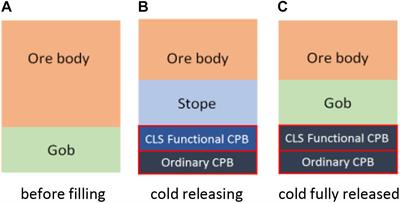Numerical Investigation of Heat Transfer and Phase Change Characteristics of Cold Load and Storage Functional CPB in Deep Mine